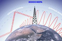 Эталонные частоты и сигналы точного времени Диапазоны волн эфирных радиоприемников